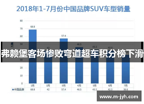 弗赖堡客场惨败弯道超车积分榜下滑